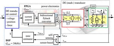 Frontiers | Self-Sensing Control for Soft-Material Actuators Based 